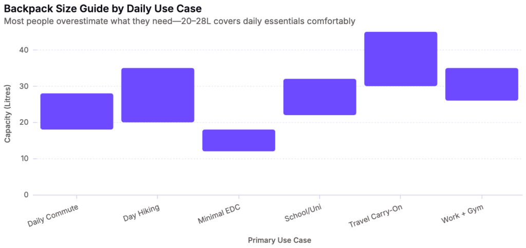 Backpack Size Guide by Daily Use Case: Most people overestimate what they need—20–28L covers daily essentials comfortably