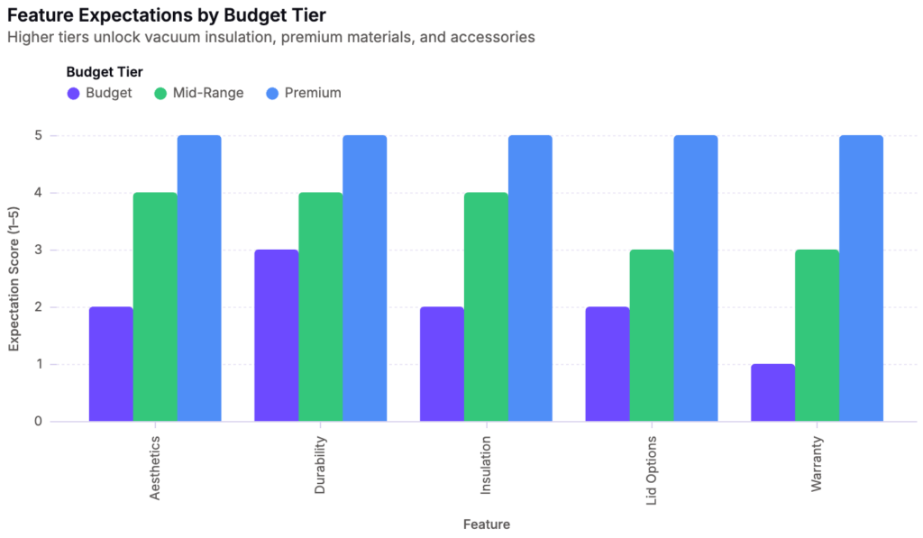 Plot -- Feature Expectations by Budget Tier: Higher tiers unlock vacuum insulation, premium materials, and accessories