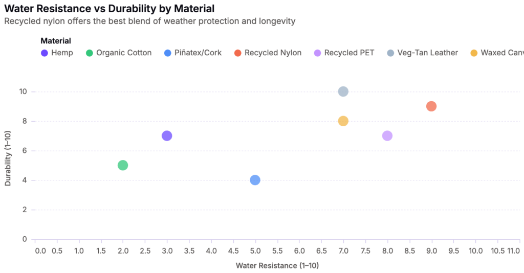 Chart showing water resistance vs durability by Material choice 